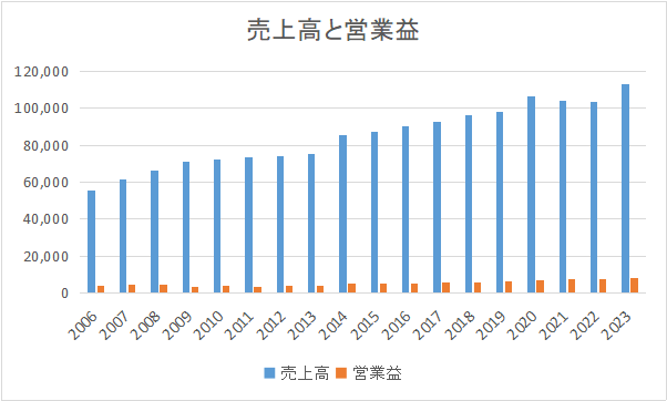 日本管財2023の業績